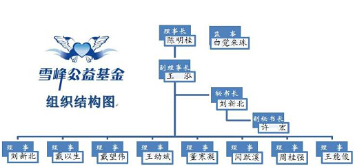 /ueditor/image/2018/09/13/9132a1749d50412e97e677340143e1a1.jpg 雪峰慈善公益基金选举产生第二届理事会.jpg