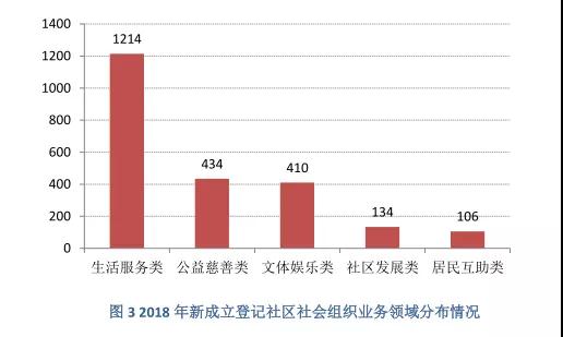/ueditor/image/2018/10/26/915c1c0beb65afb5e1fd7535147dc5ab.jpg 2018年1-9月我国社区社会组织发展的主要特点3.jpg