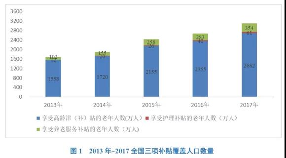 /ueditor/image/2019/02/19/2d39acf5de8468cf7d1bd3b4139bbed1.jpg 全国老年人补贴制度覆盖人群逐年增长,各地纷纷提高覆盖面和补贴标准.jpg