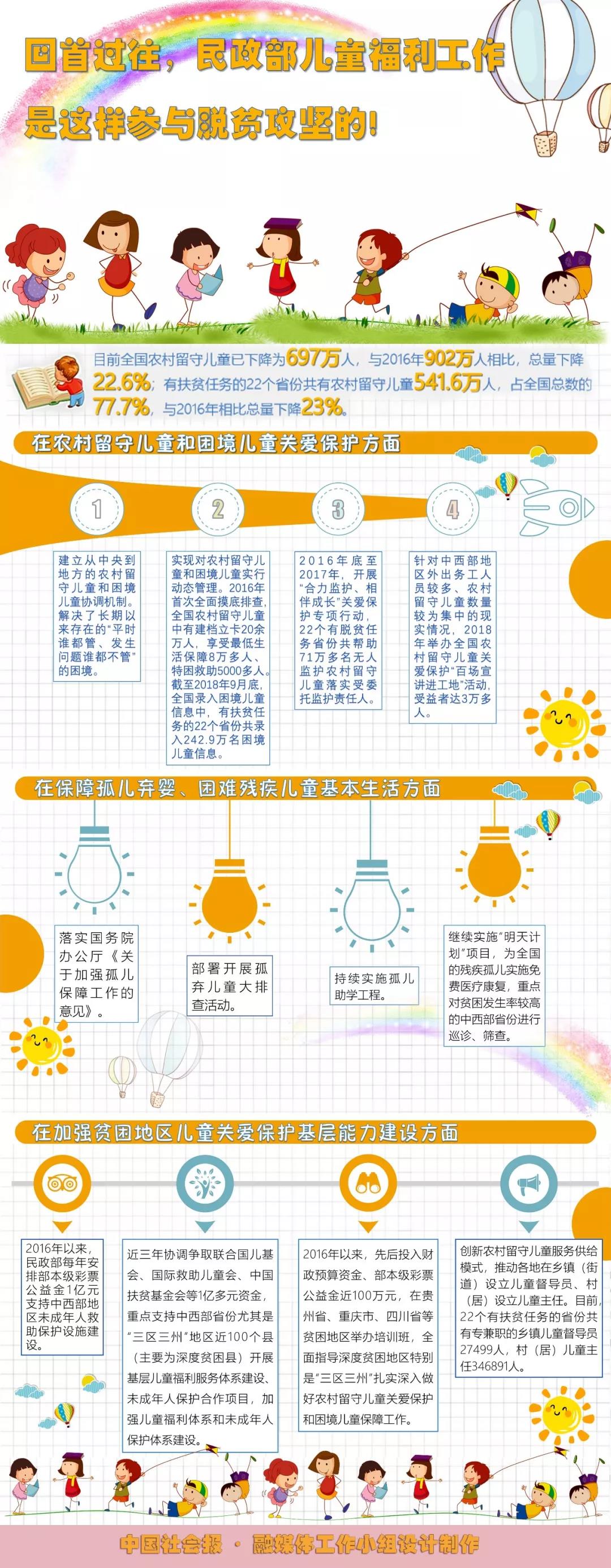 /ueditor/image/2019/03/05/3c2ce894290a777b628abb54ea102dc5.jpg 小康路上,儿童一个都不能少!1.jpg