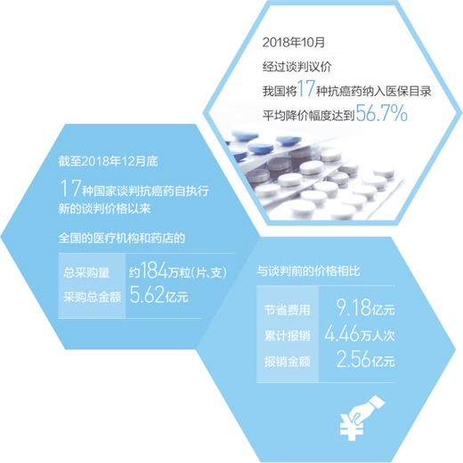 /ueditor/image/2019/03/05/84697acf15bb51da6fe61db43b4780ba.jpg 好药进医保 患者有依靠.jpg