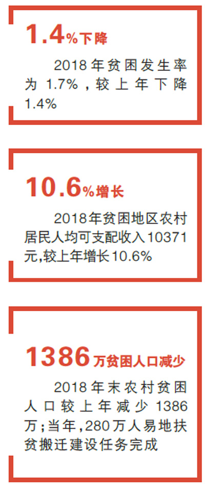 /ueditor/image/2019/03/08/45da9d8a6bc9d6d3206a2a22506351c5.jpg 打赢脱贫攻坚战 今年再减少贫困人口1000万以上.jpg