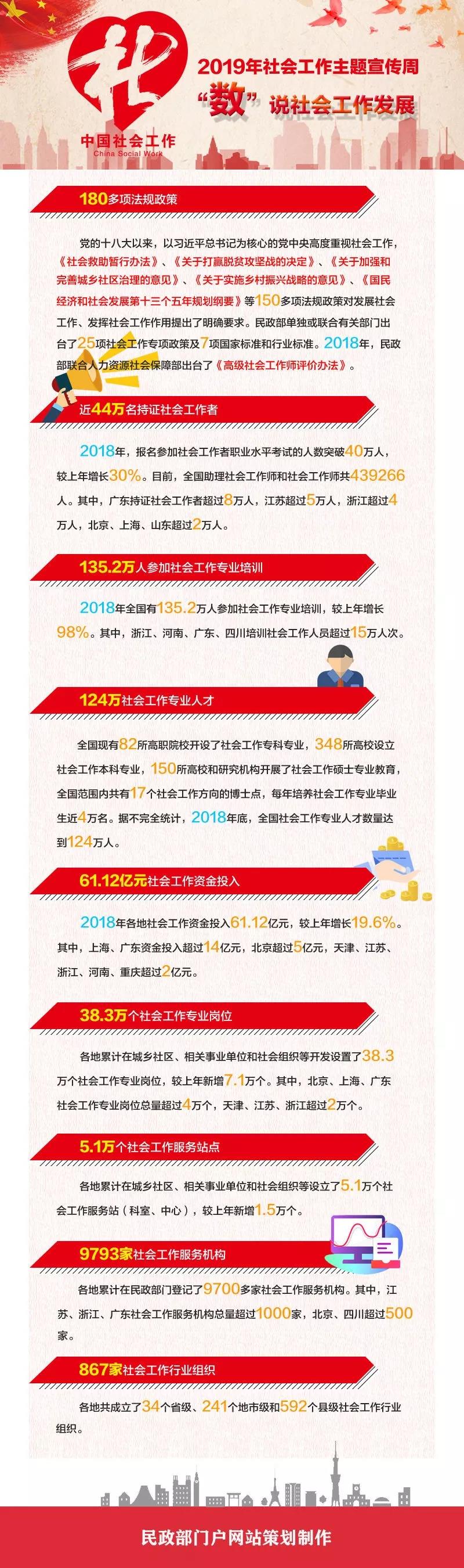 /ueditor/image/2019/03/20/6a33dc32b98a94b59b3e205288354e92.jpg 2019国际社会工作日:“数”说中国社会工作发展1.jpg