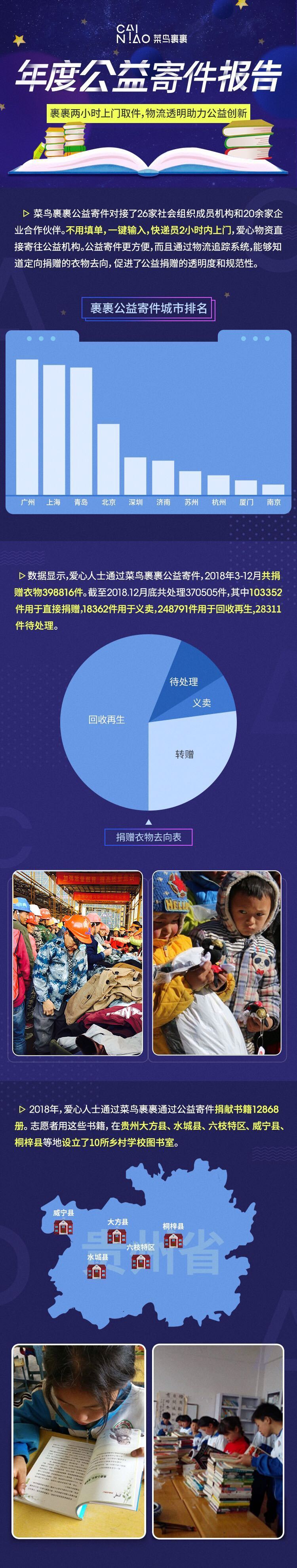 菜鸟裹裹发布公益寄件报告：40万衣物一键快递.jpg