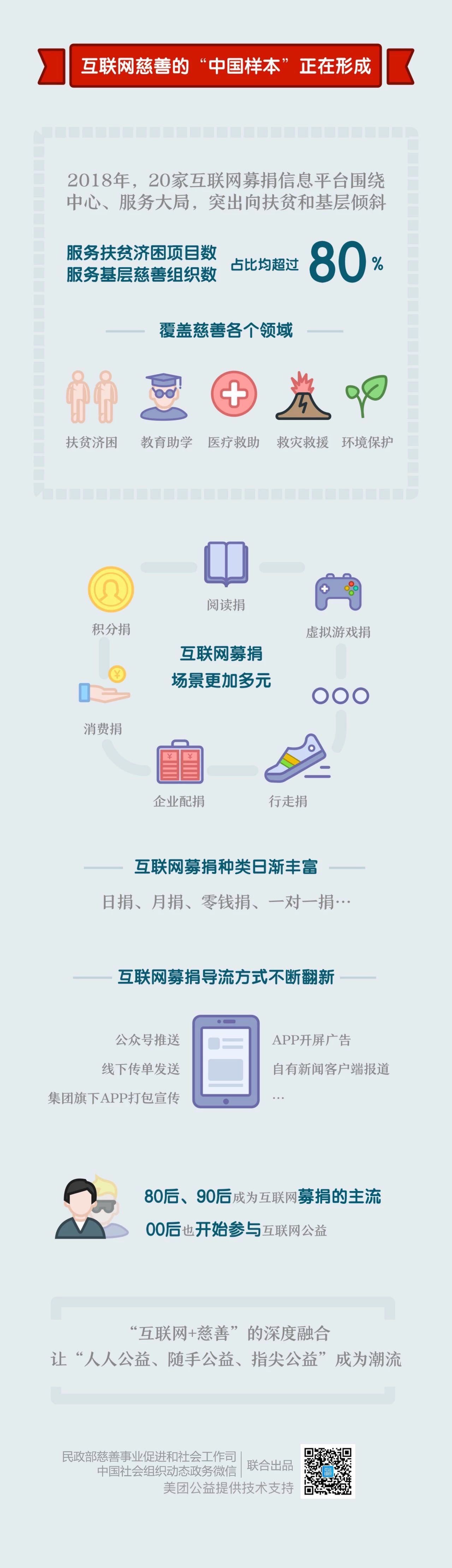 /ueditor/image/2019/04/08/3981d2a5f2f7220a0b9c0346c3135775.jpg 2018年,84.6亿人次参与互联网慈善 1.jpg