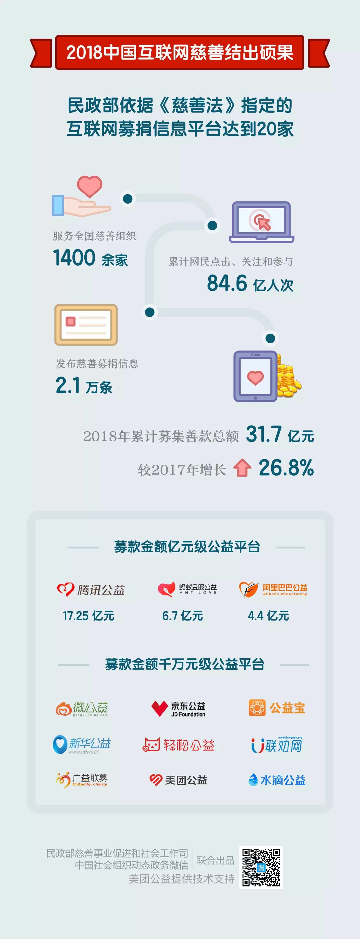 /ueditor/image/2019/04/08/639829a5b2d057237f6ca663ce336858.jpg 2018年,84.6亿人次参与互联网慈善.jpg