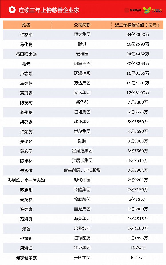 /ueditor/image/2019/04/19/b5add56241caeefbe6e5b563c91c35ec.jpg 2019界面中国慈善企业家榜发布4.jpg